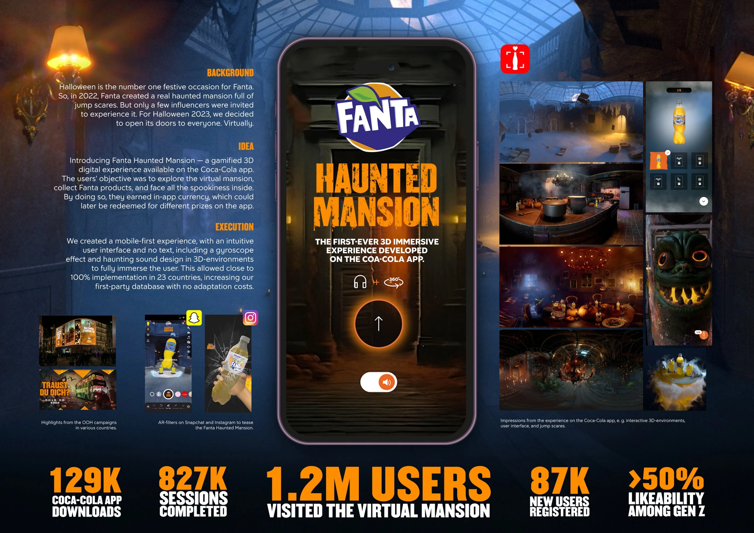 Fanta Haunted Mansion case board: background, idea and execution, with results — 129K Coca-Cola app downloads, 827K sessions completed, 1.2M users visited the virtual mansion, 87K new users registered, over 50% likeability among Gen Z.